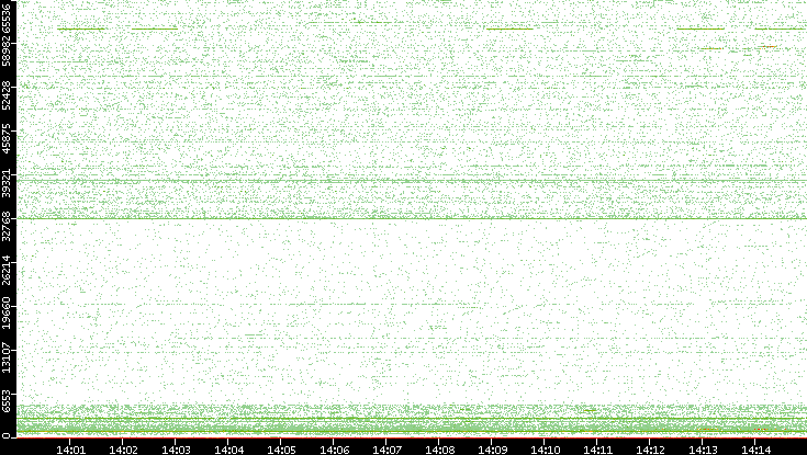 Dest. Port vs. Time