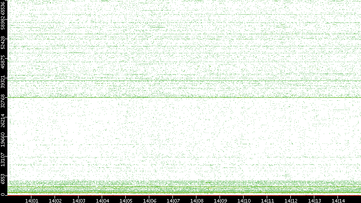 Src. Port vs. Time