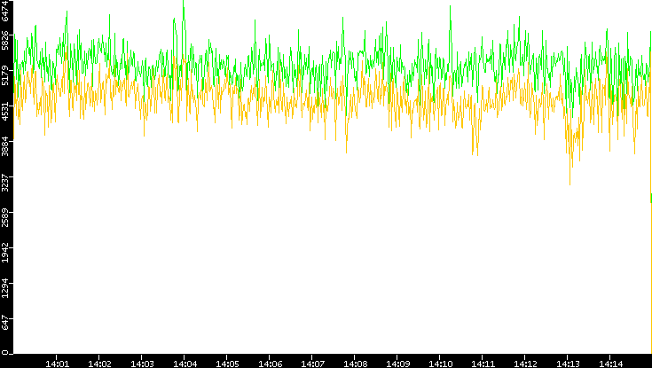 Entropy of Port vs. Time