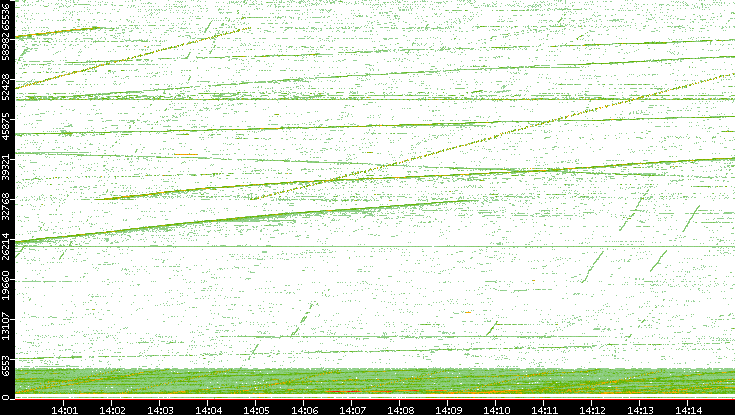 Src. Port vs. Time