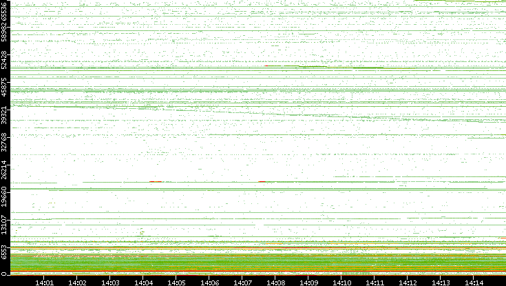 Src. Port vs. Time