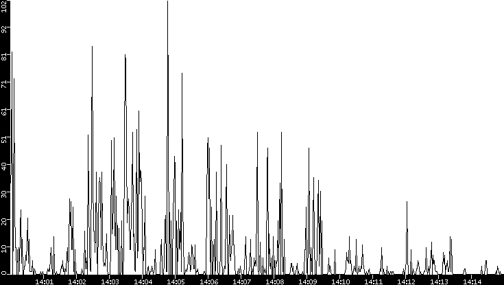 Throughput vs. Time