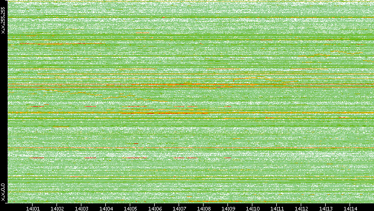 Dest. IP vs. Time
