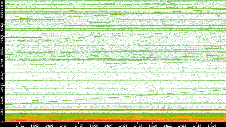 Dest. Port vs. Time
