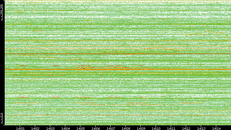 Src. IP vs. Time