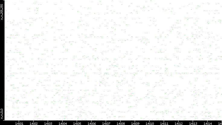 Src. IP vs. Time