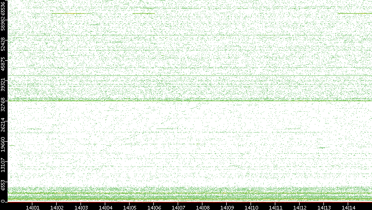 Dest. Port vs. Time