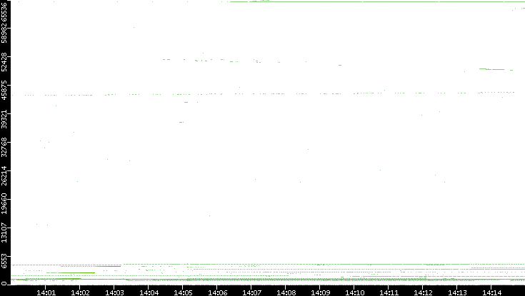Dest. Port vs. Time