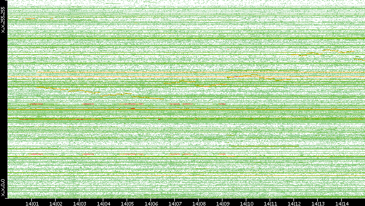 Src. IP vs. Time