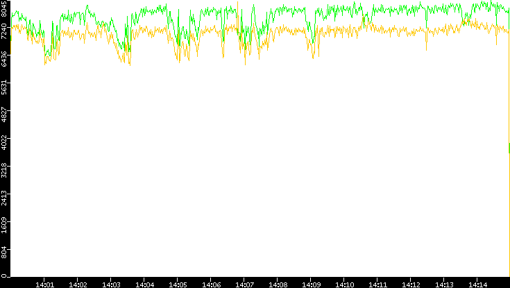 Entropy of Port vs. Time