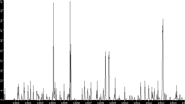Throughput vs. Time