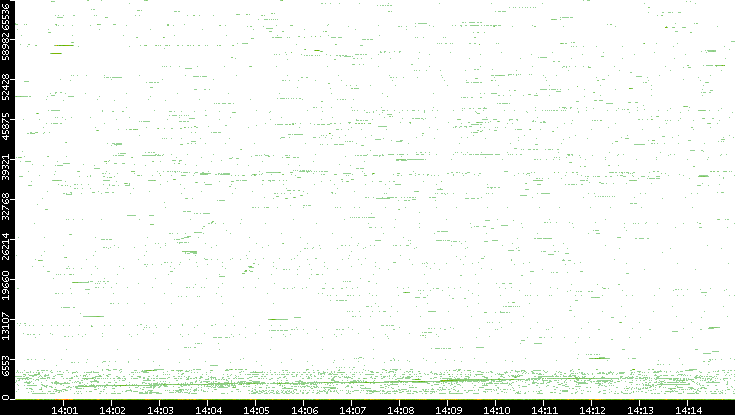 Dest. Port vs. Time