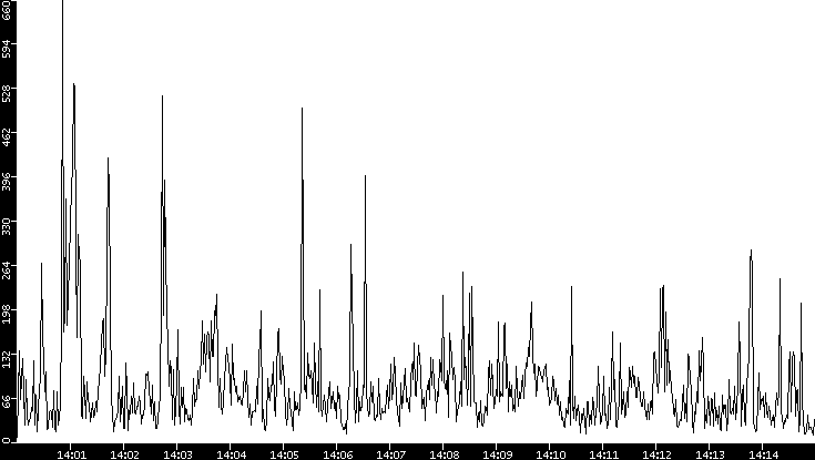 Throughput vs. Time