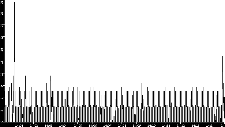 Throughput vs. Time