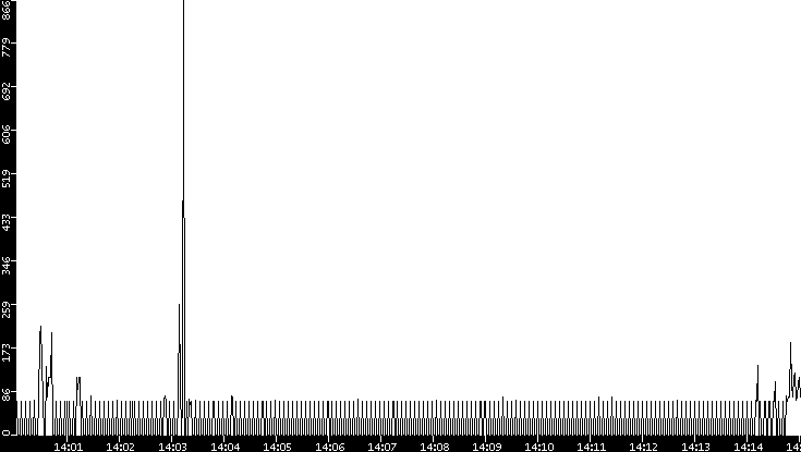 Average Packet Size vs. Time