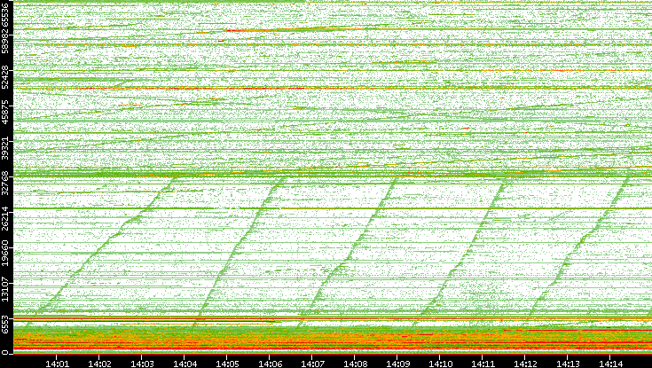 Dest. Port vs. Time