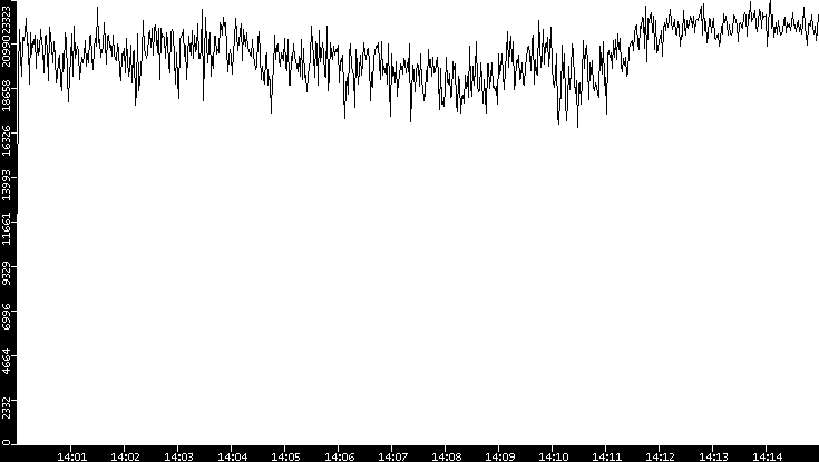 Throughput vs. Time