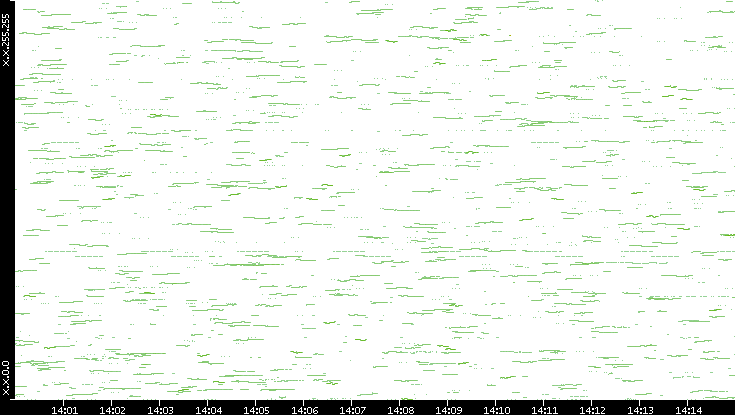 Dest. IP vs. Time