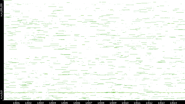 Src. IP vs. Time