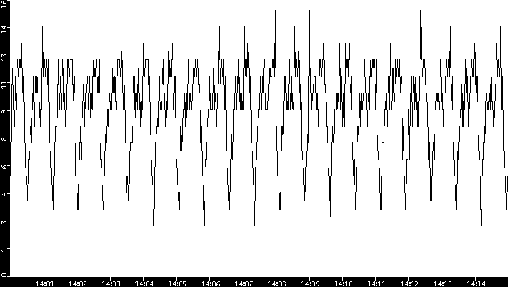 Throughput vs. Time