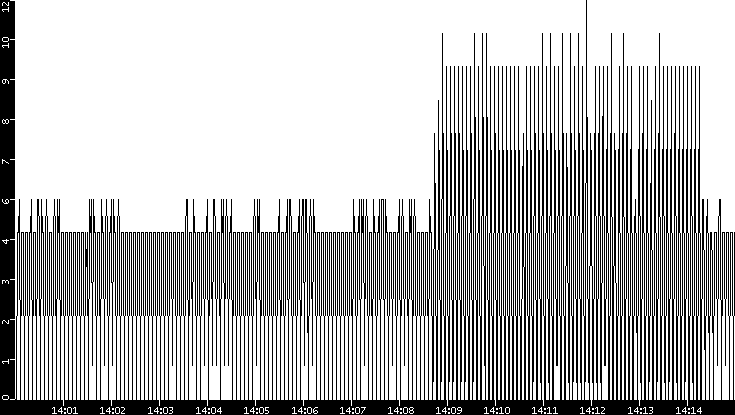 Throughput vs. Time