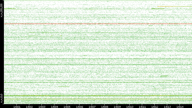 Src. IP vs. Time