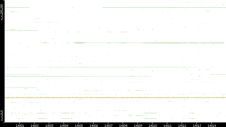Dest. IP vs. Time