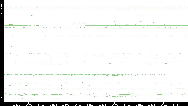 Src. IP vs. Time