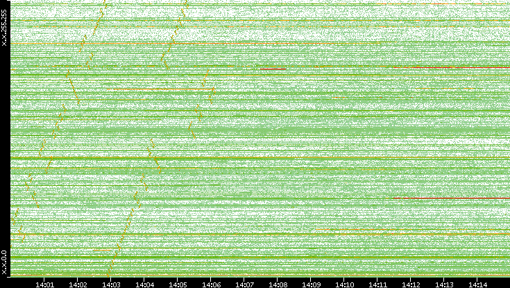 Dest. IP vs. Time
