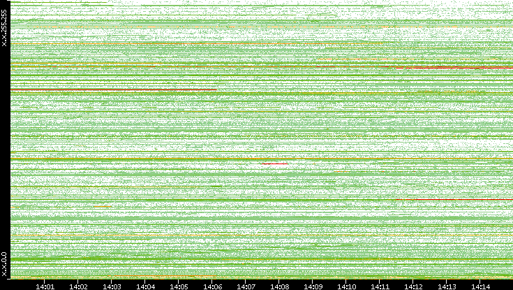 Src. IP vs. Time