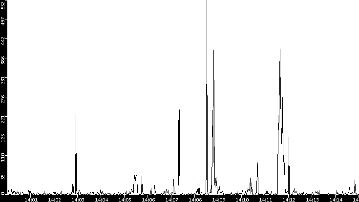 Throughput vs. Time