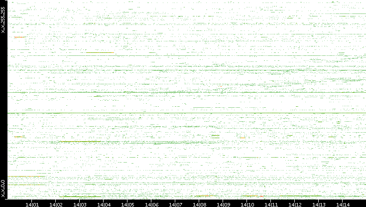 Dest. IP vs. Time