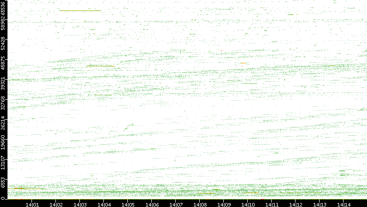 Src. Port vs. Time
