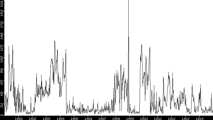 Throughput vs. Time