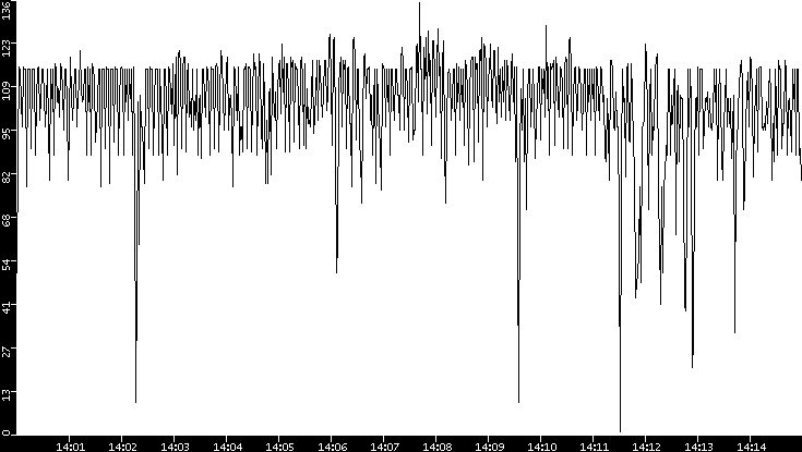 Throughput vs. Time