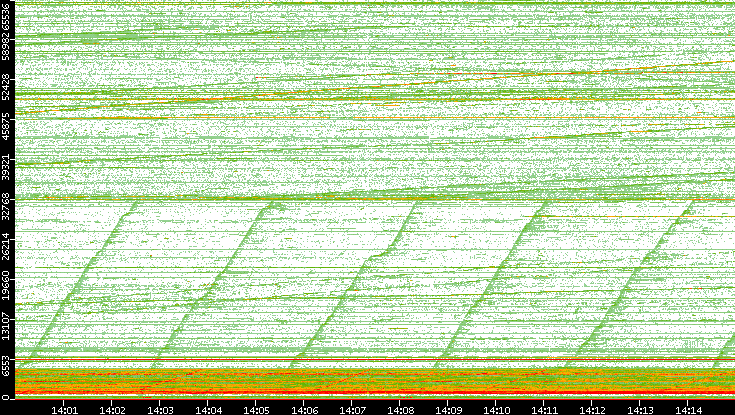 Dest. Port vs. Time
