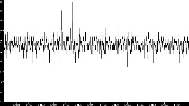 Throughput vs. Time