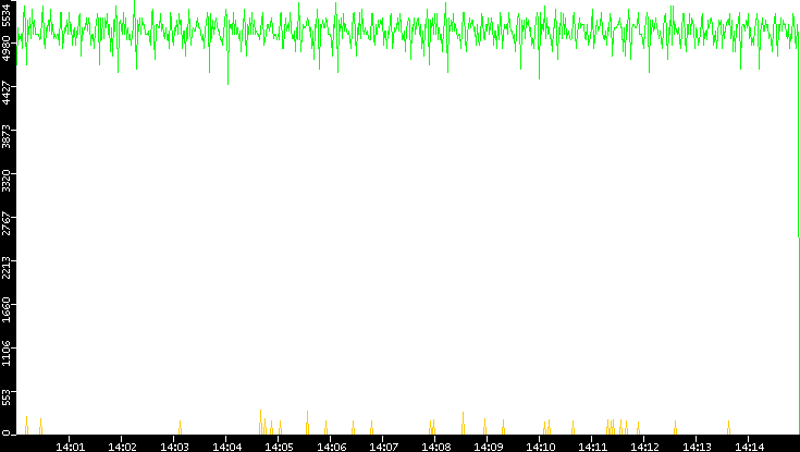 Entropy of Port vs. Time
