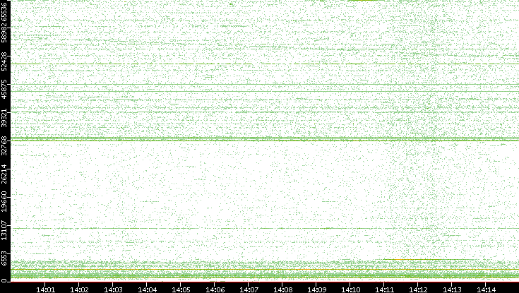 Src. Port vs. Time