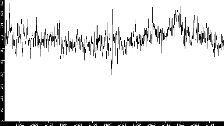 Throughput vs. Time
