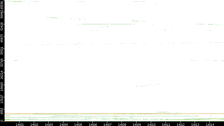 Dest. Port vs. Time