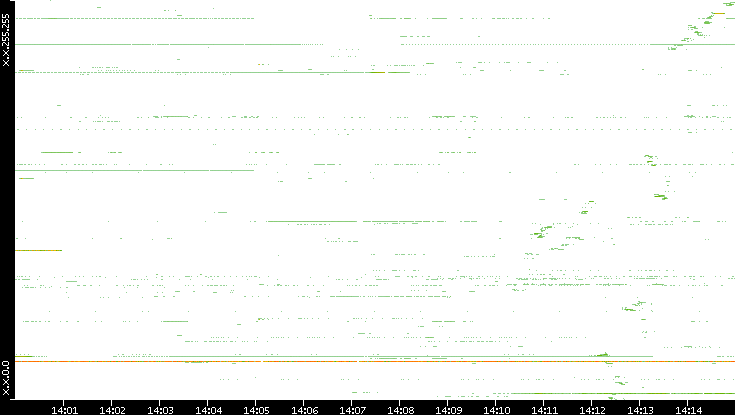Src. IP vs. Time