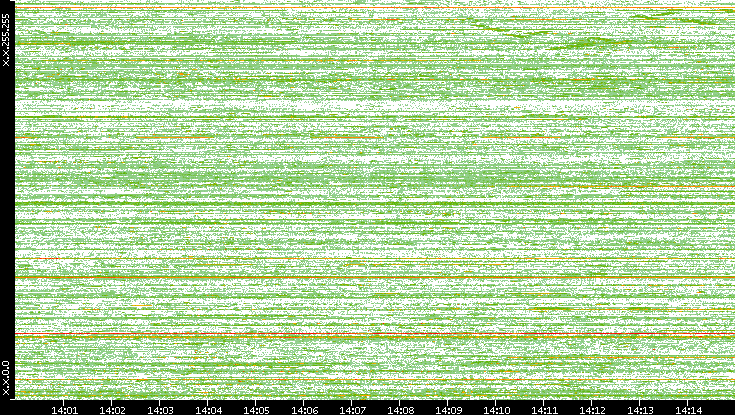 Dest. IP vs. Time