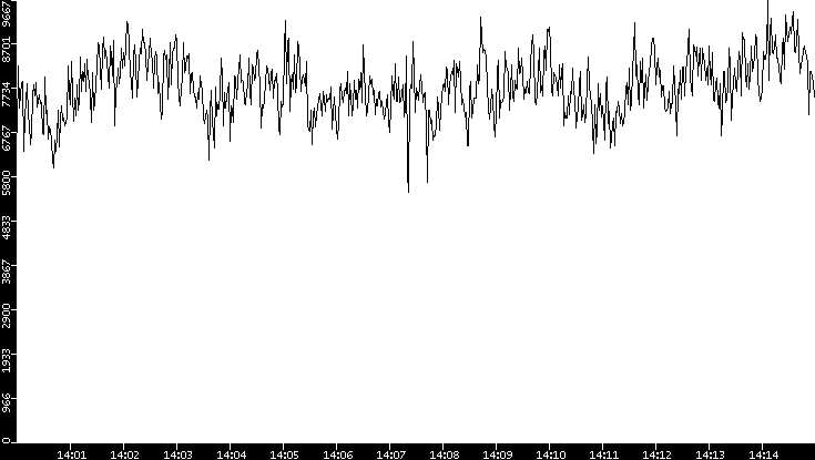Throughput vs. Time