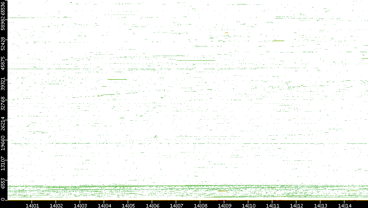 Dest. Port vs. Time