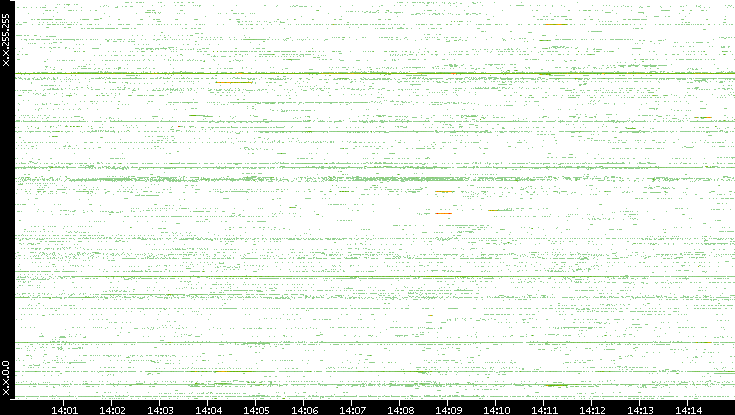 Src. IP vs. Time