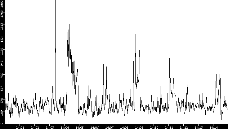 Throughput vs. Time