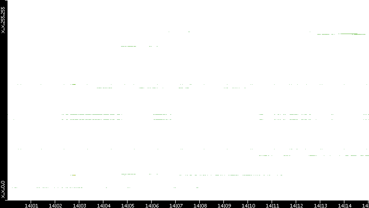 Dest. IP vs. Time