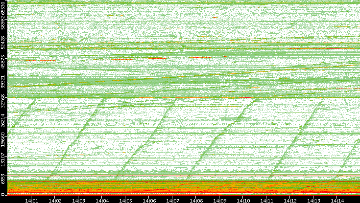 Dest. Port vs. Time