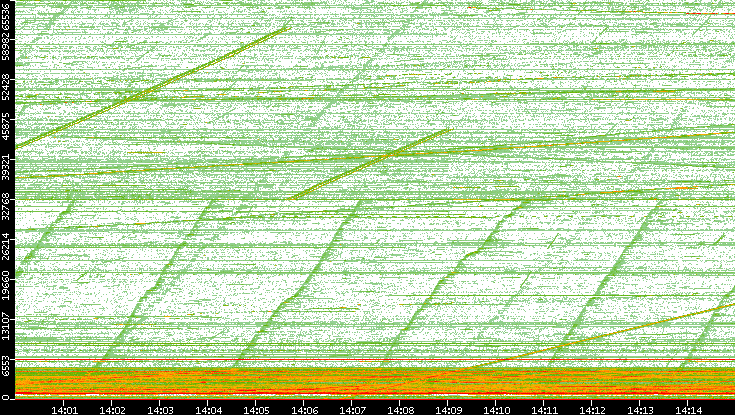 Src. Port vs. Time